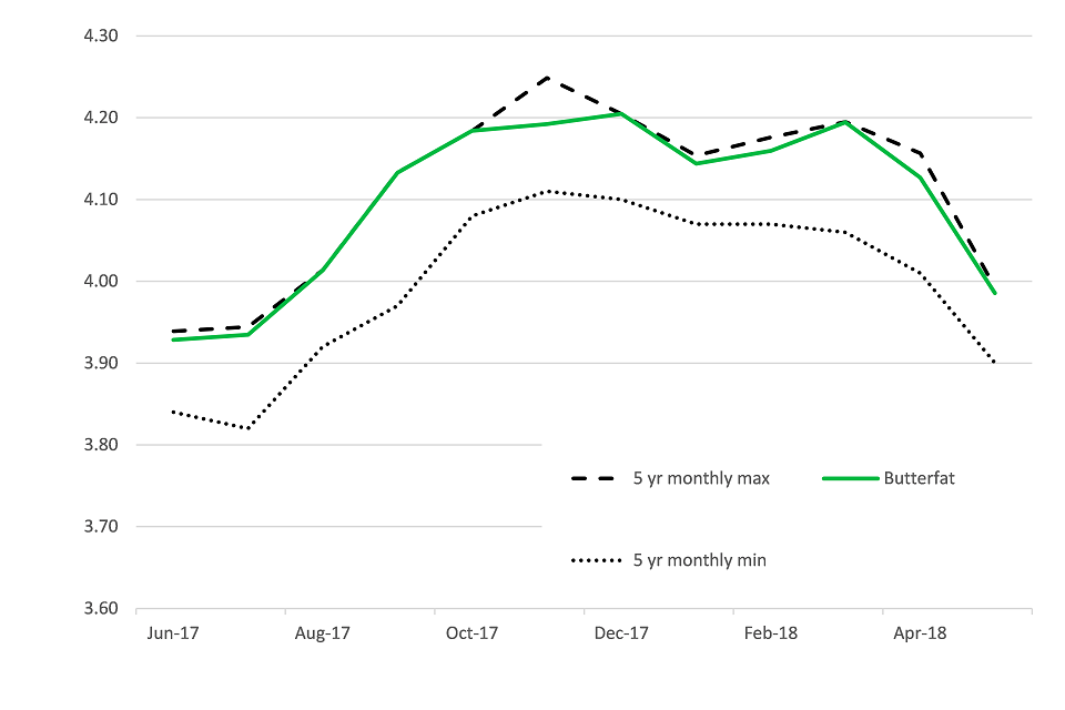 a. Butterfat % to May 2018