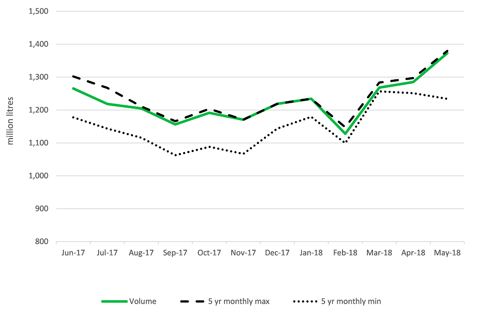 United Kingdom wholesale milk production (million litres) to May 2018