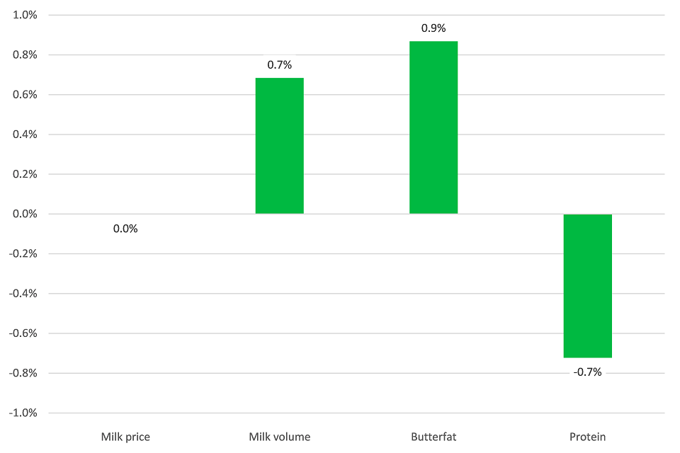 Percentage change in key items: May 2018 compared to May 2017