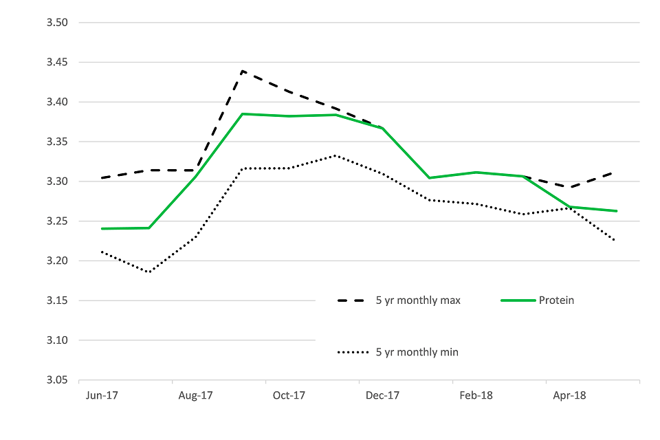 b. Protein % to May 2018