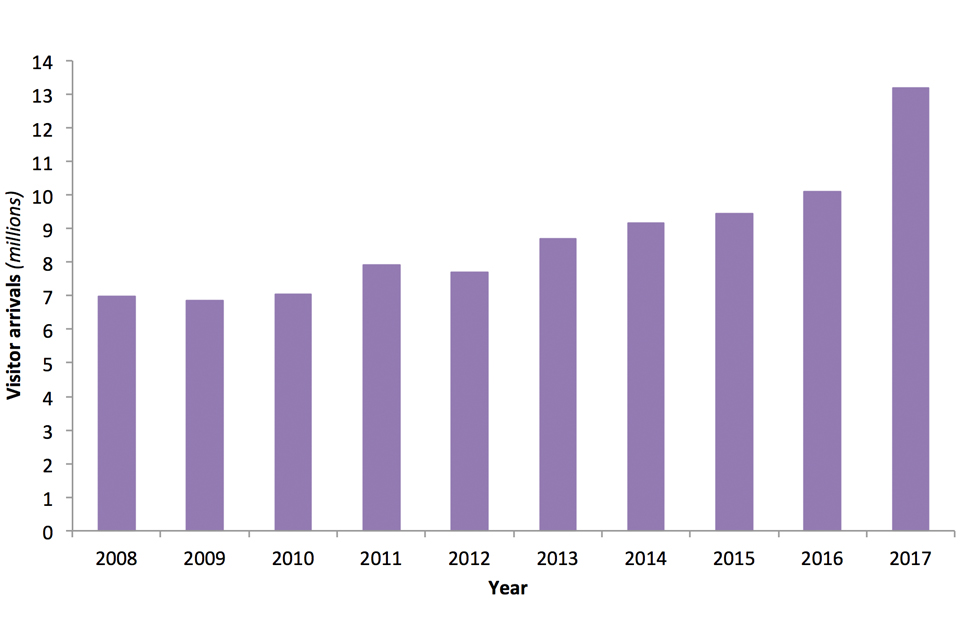 The chart shows Number of Visitor arrivals from 2008 to 2017.