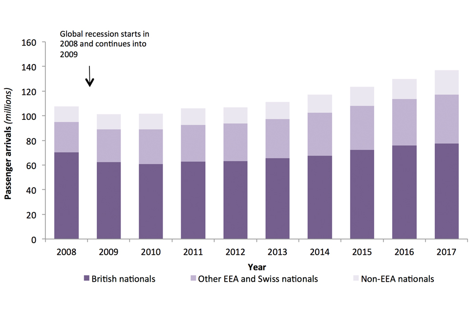 The chart shows the number of passenger arrivals to the UK, by nationality group over the last 10 years.