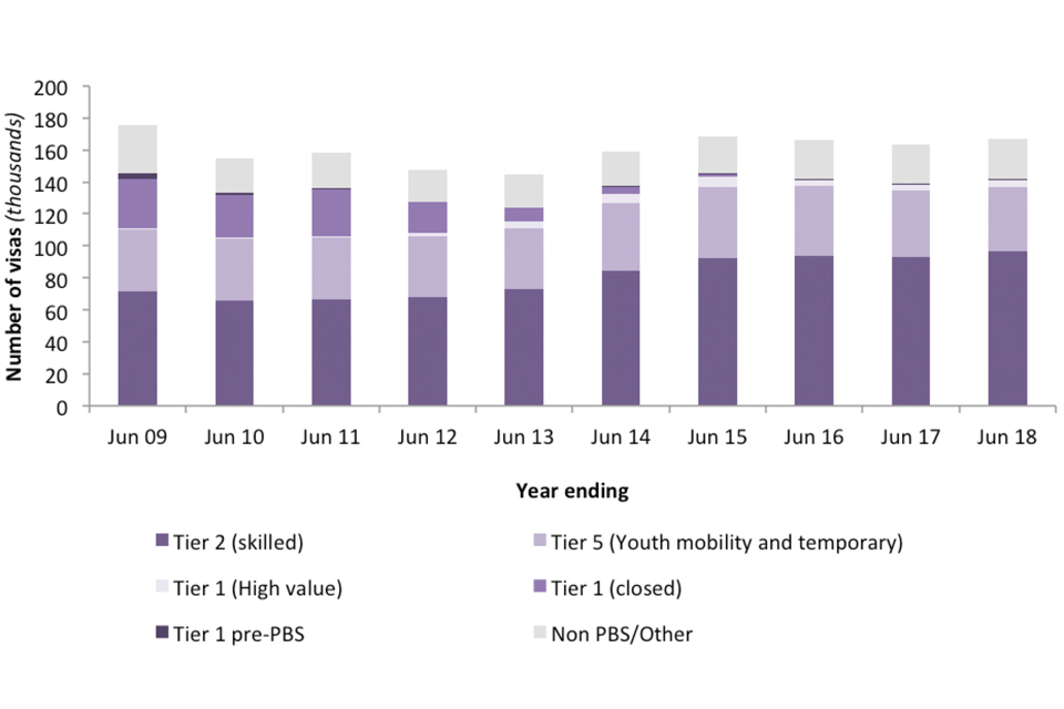 The chart shows the number of work-related entry clearance visas granted by category, over the last 10 years.
