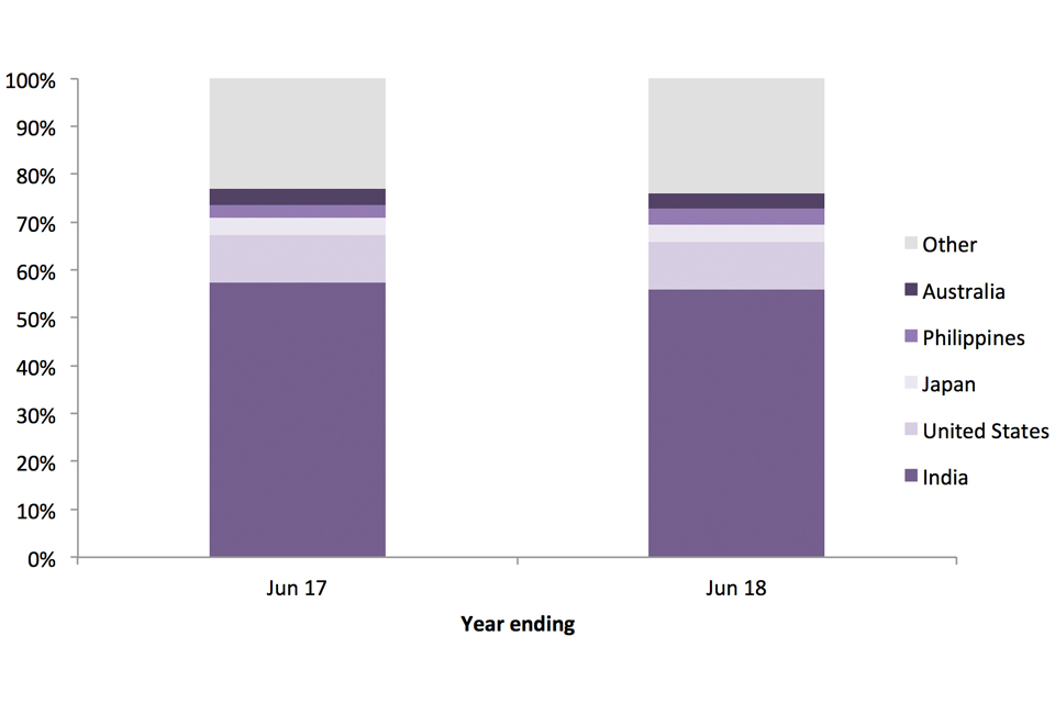 The chart shows the proportion of Tier 2 (Skilled) work entry clearance visas granted by nationality in the latest year compared with a year earlier.