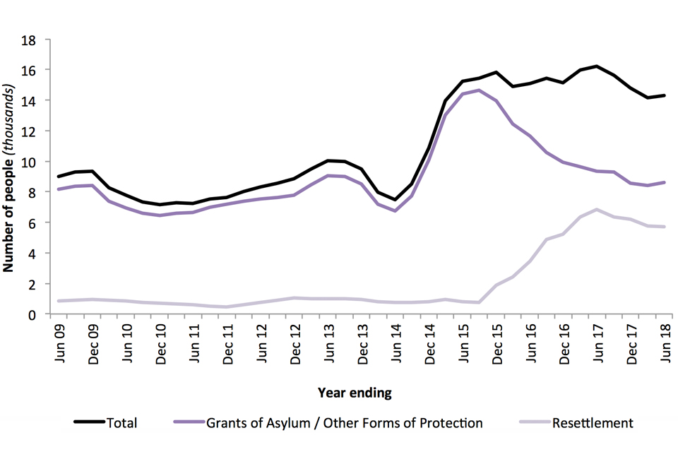 The chart shows the number of people granted asylum and other forms of protection and resettlement (main applicants and dependants), over the last 10 years.