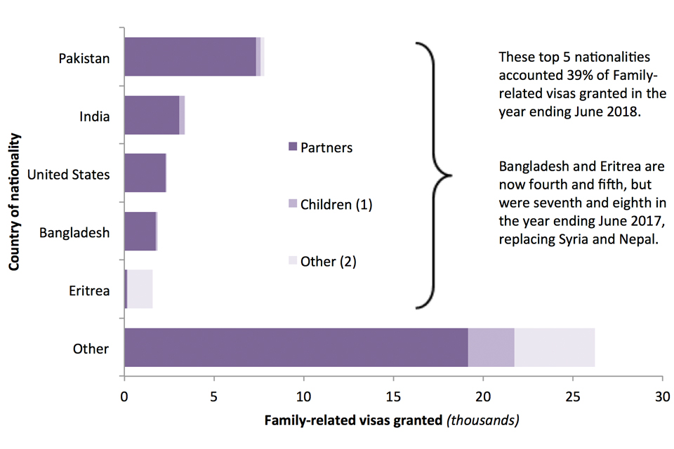 The chart shows the number of family-related visas granted to each of the top 5 nationalities in the year ending June 2018.