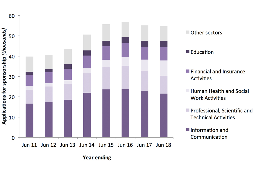 The chart shows the number Tier 2 (Skilled work) visa applications by sector, over the last 8 years.