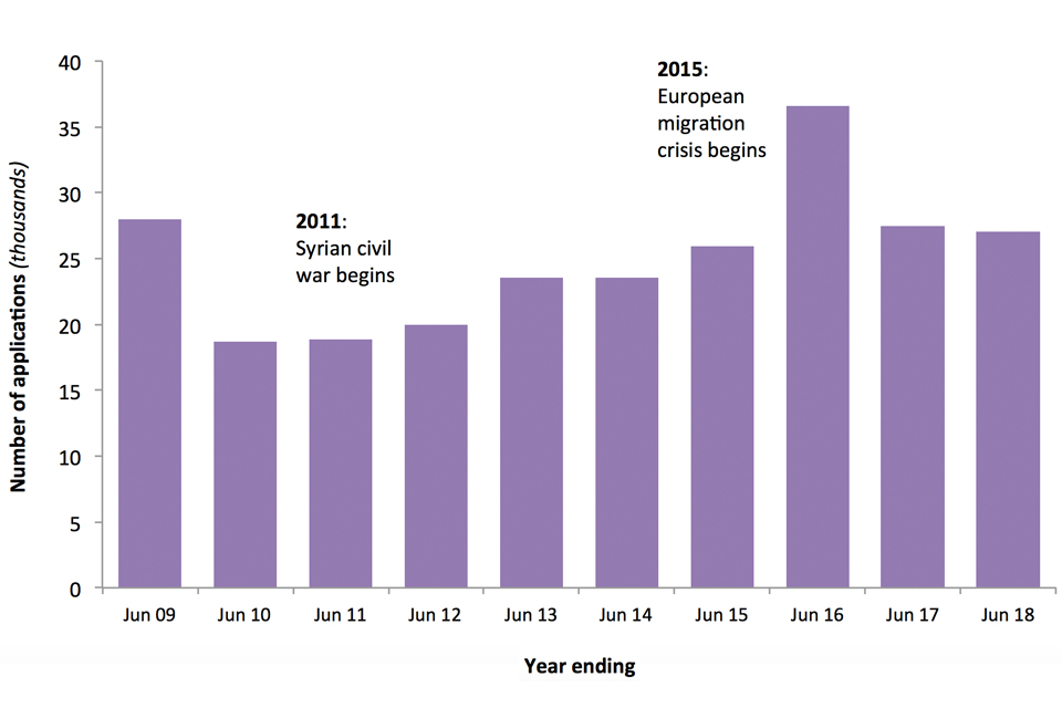 The chart shows the number of asylum applications made in the UK (main applicants only) over the last 10 years.