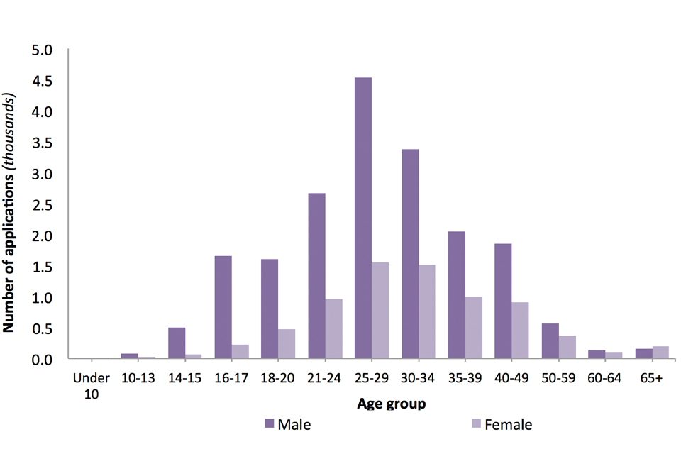 The chart shows the number of asylum applications made in each age group, broken down by sex, in the year ending June 2018.
