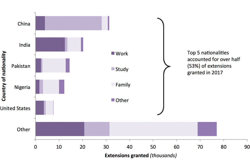 The chart shows the number of grants of extension of stay for each of the top 5 nationalities in 2017.