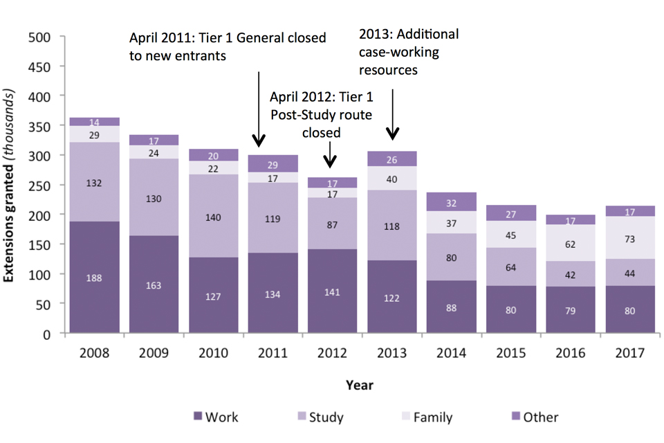 The chart shows the number of grants of an extension of stay between 2008 and 2017.