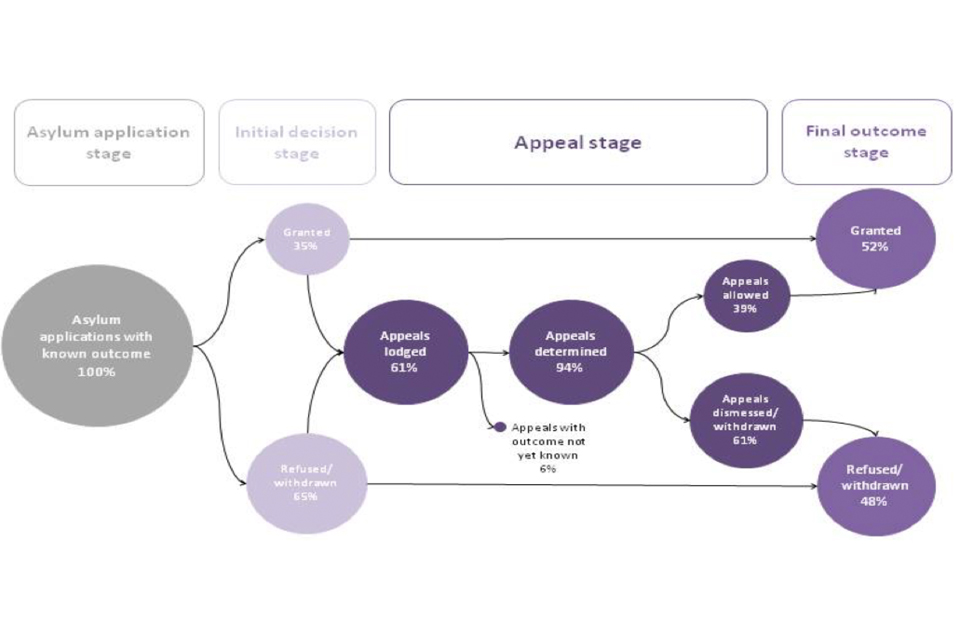 This flow chart shows the outcome of all asylum applications made between 2014 and 2016, where the case is closed and the outcome is known.