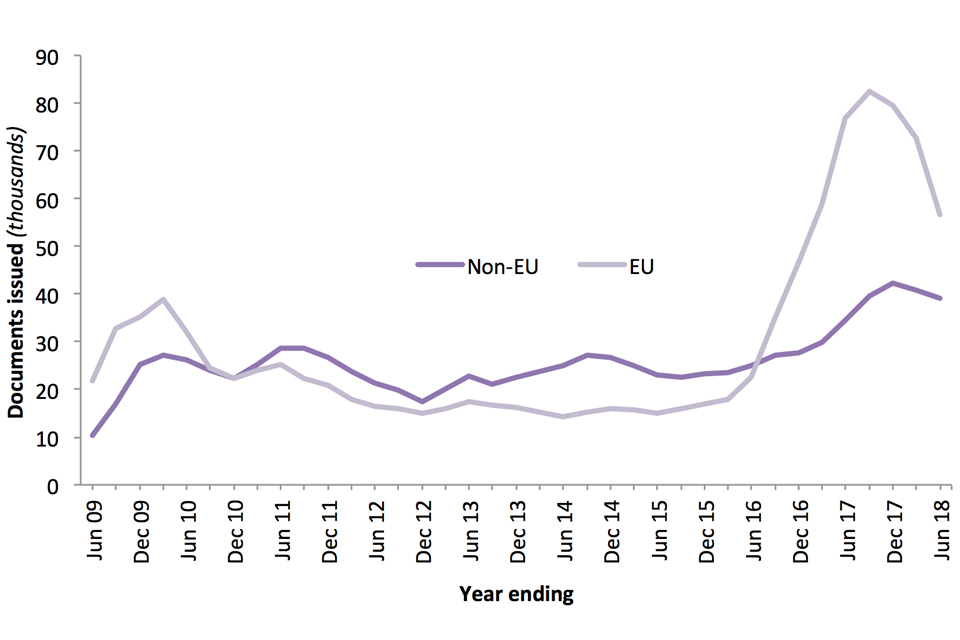 The chart shows numbers of EEA permanent residence documents issued to EU and non-EU nationals over the last 10 years.