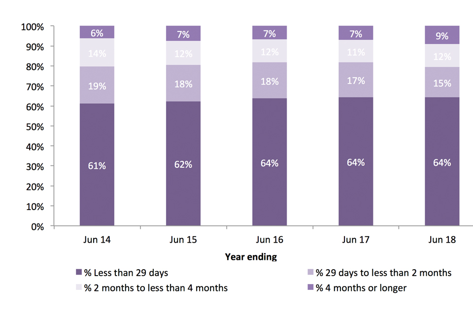 The chart shows People leaving detention, by length of detention, over the last 5 years.