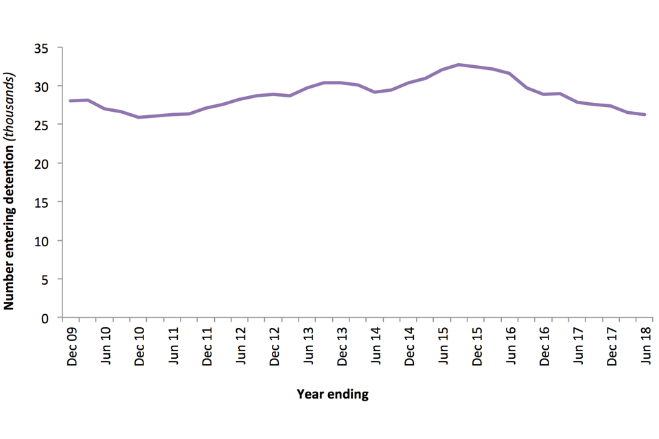 The chart shows the number of people entering detention over the last 10 years.