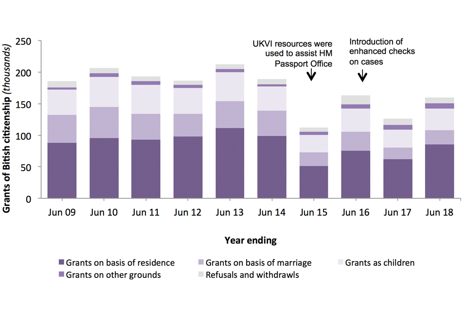 The chart shows the number of grants and refusals of British citizenship over the last 10 years.