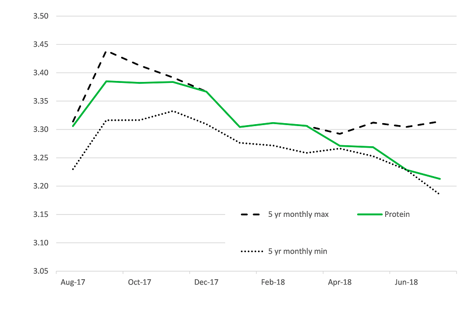 b. Protein % to July 2018
