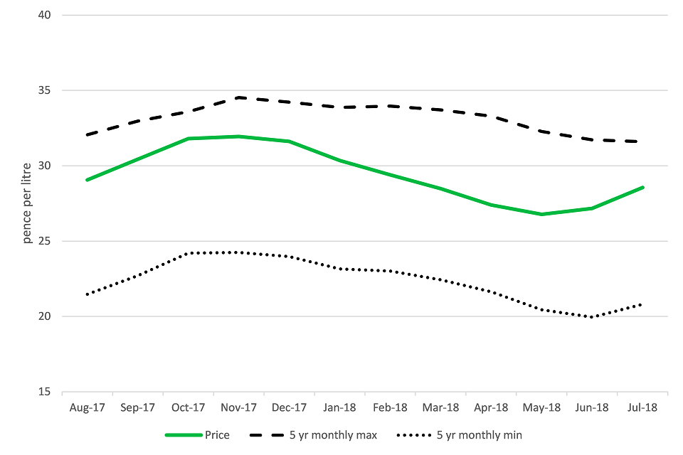 United Kingdom farm-gate milk price (pence per litre) to July 2018