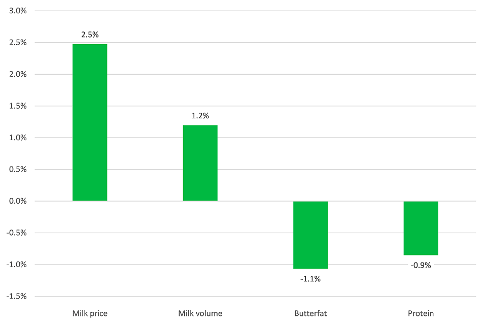 Percentage change in key items: July 2018 compared to July 2017
