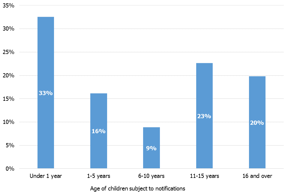 Chart showing the proportion of notifications received in 2017 to 2018 by the age range of children.
