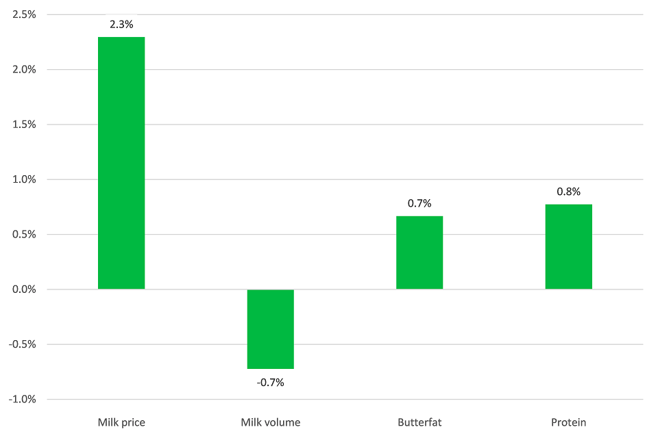 Percentage change in key items: August 2018 compared to August 2017
