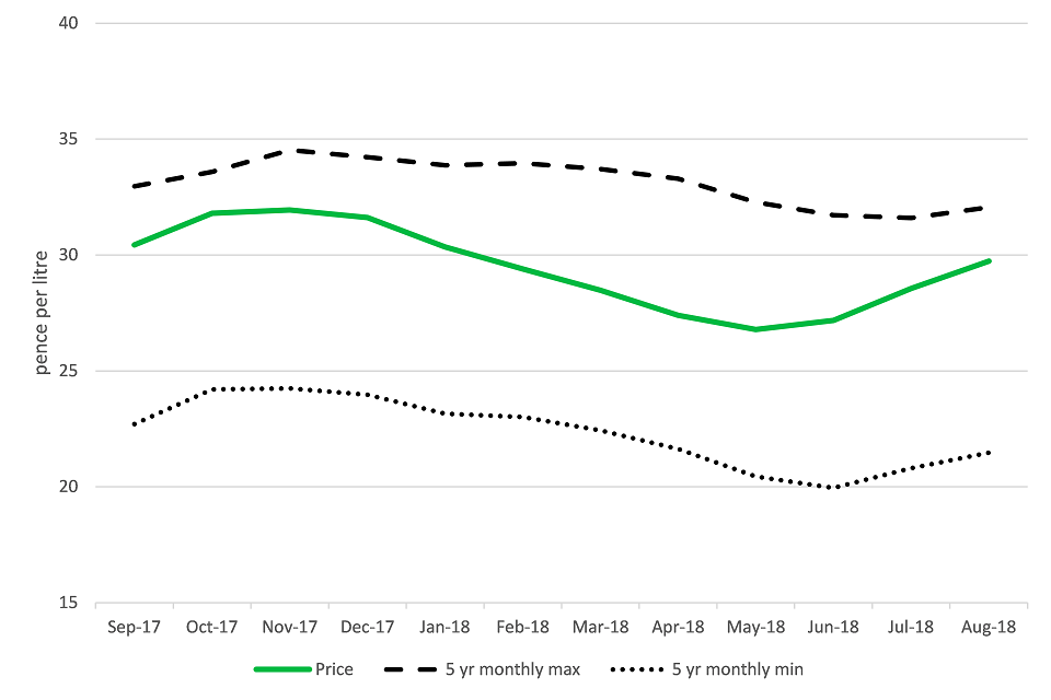 United Kingdom farm-gate milk price (pence per litre) to August 2018