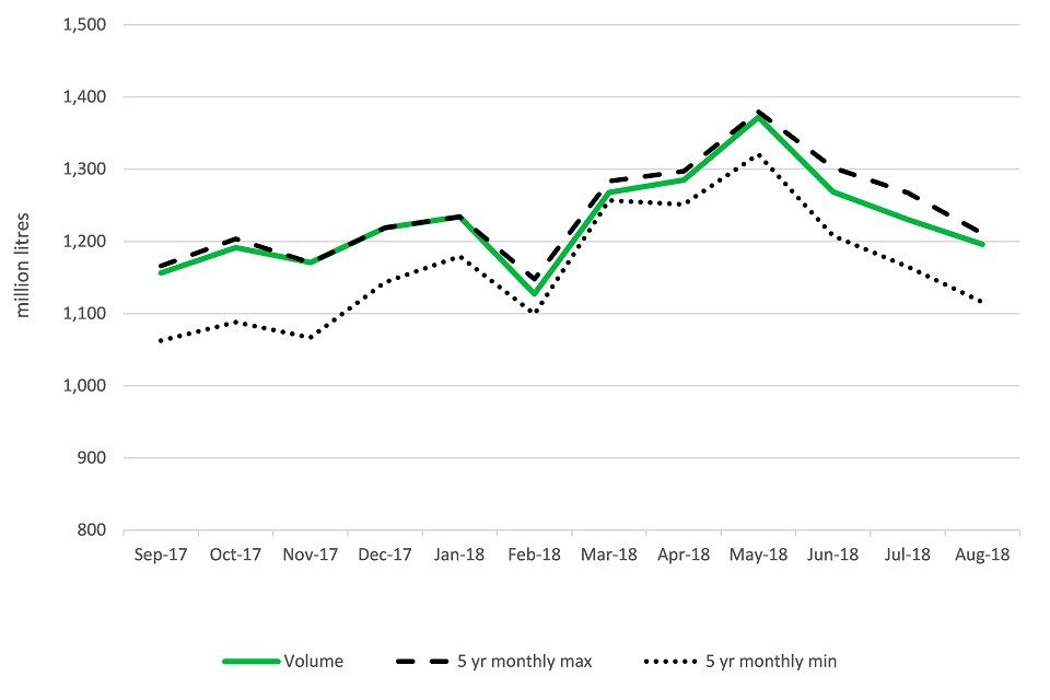 United Kingdom wholesale milk production (million litres) to August 2018