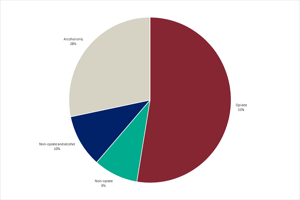 Chart showing the percentages of people in alcohol and drug treatment in 2017 to 2018 for the 4 main substance groups