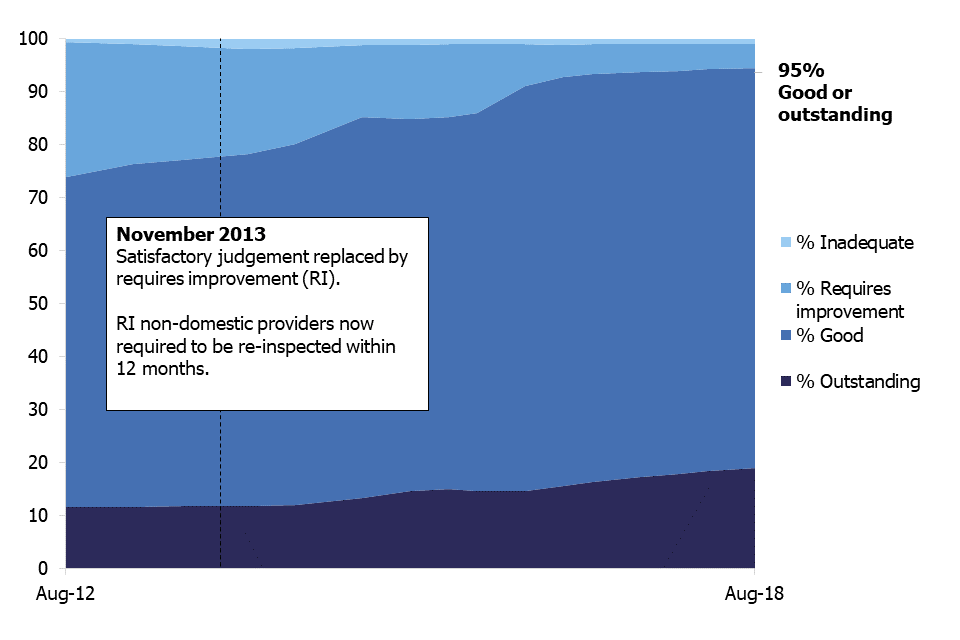 This chart shows changes in the proportion of the four inspection judgements for active early years registered providers between 2012 and 2018. In 2012, the proportion of providers judged good or outstanding was 74%. By August 2018, this had risen to 95%.