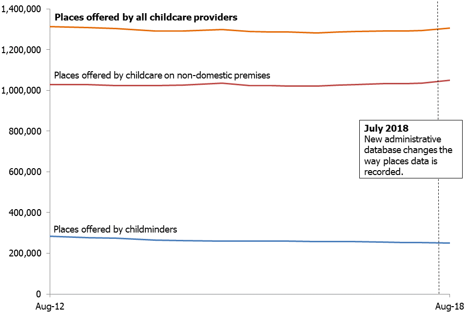 This chart shows childcare places available on the Early Years Register remained broadly stable over time. Childminder places have decreased slightly over time, while places offered by childcare on non-domestic premises have increased slightly.