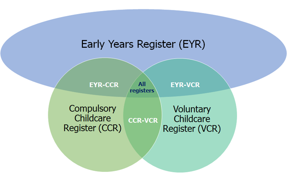 This Venn diagram shows how providers can intersect across the registers. Providers can be on the Early Years Register (EYR), Compulsory Childcare Register (CCR), Voluntary Childcare Register (VCR) or a combination of two or three of the registers.