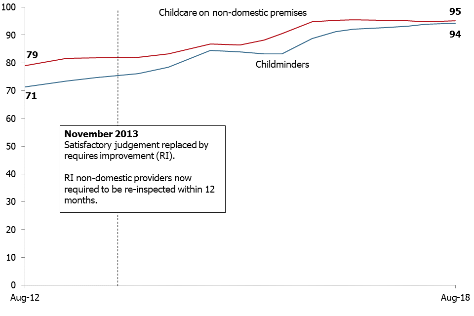 This chart shows that the overall percentage of childminders and non-domestic providers judged good or outstanding has increased substantially between August 2012 and August 2018. This is despite a slight decrease for both providers in 2015.
