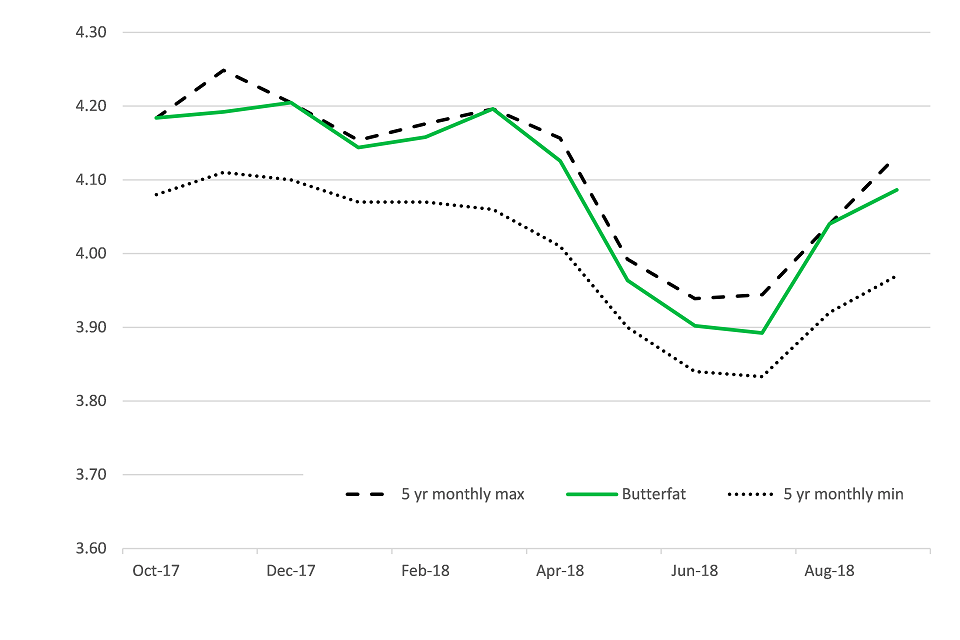 a. Butterfat % to September 2018