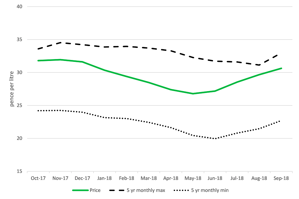 United Kingdom farm-gate milk price (pence per litre) to September 2018