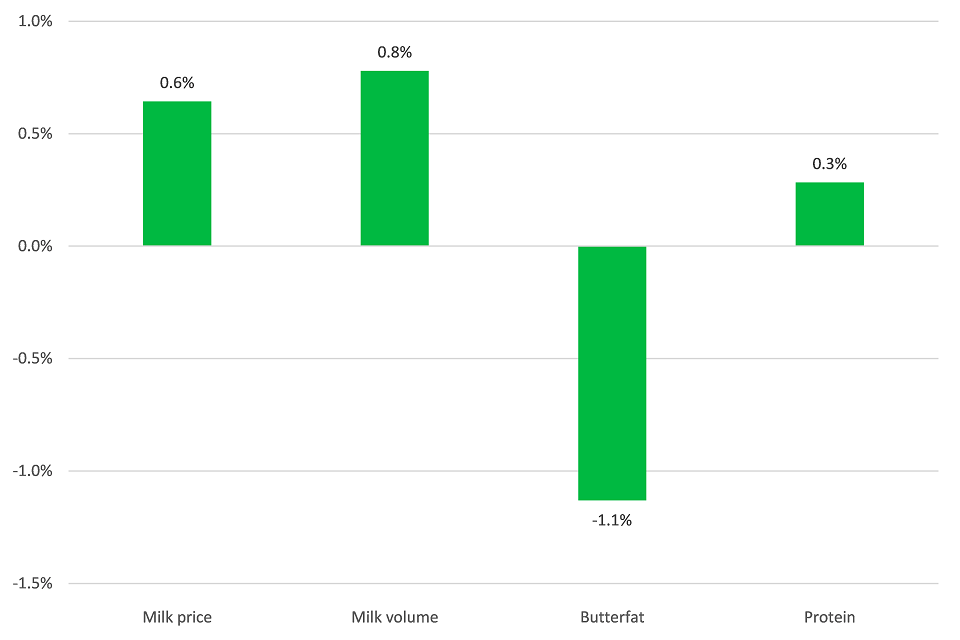 Percentage change in key items: September 2018 compared to September 2017