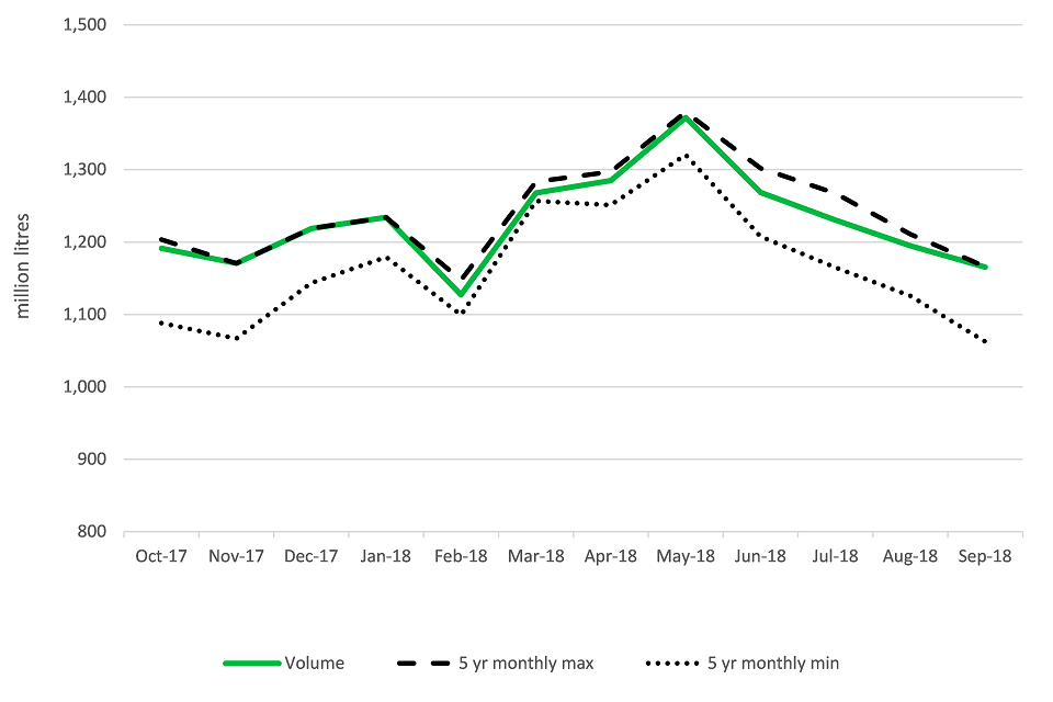 United Kingdom wholesale milk production (million litres) to September 2018