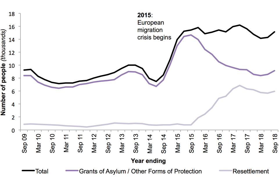 The chart shows the number of people granted asylum and other forms of protection and resettlement (main applicants and dependants), over the last 10 years.