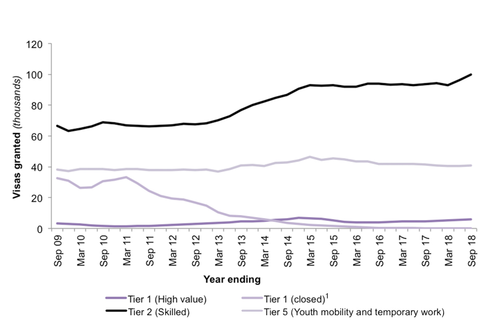 The chart shows the number of work-related Entry clearance visas granted by Tier over the last 10 years.
