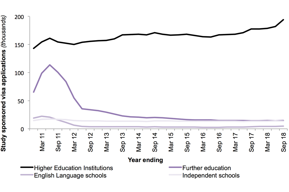 The chart shows the number of sponsored visa applications by sector, from years ending December 2010 to September 2018.