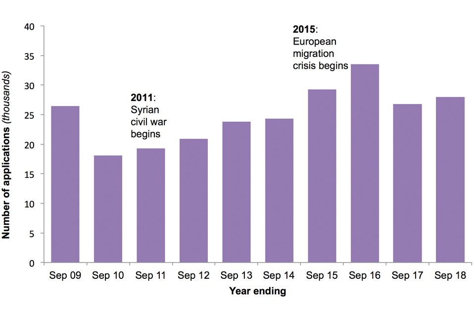 The chart shows the number of asylum applications made in the UK (main applicants only) over the last 10 years.