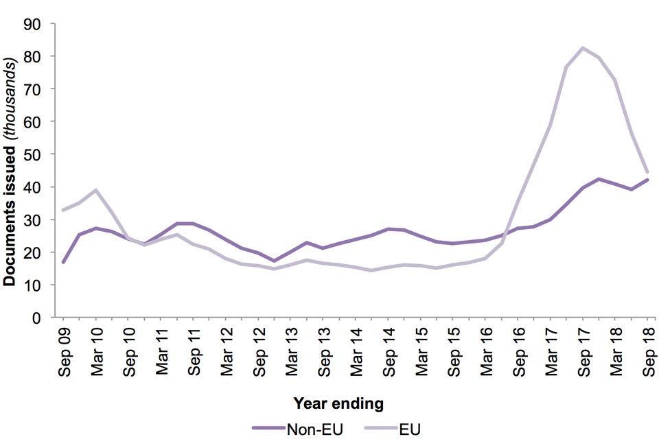 The chart shows registration certificates and registration cards issued to EEA nationals and their family members for the last 10 years.