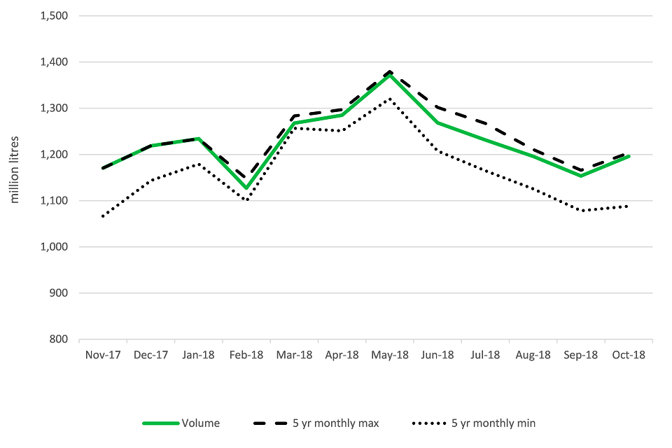 United Kingdom wholesale milk production (million litres) to October 2018