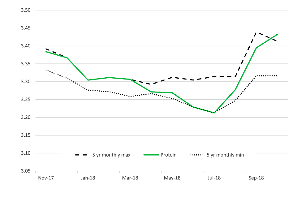 b. Protein % to October 2018