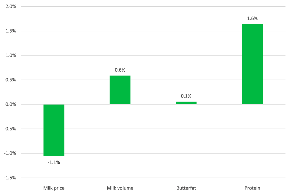 Percentage change in key items: November 2018 compared to November 2017