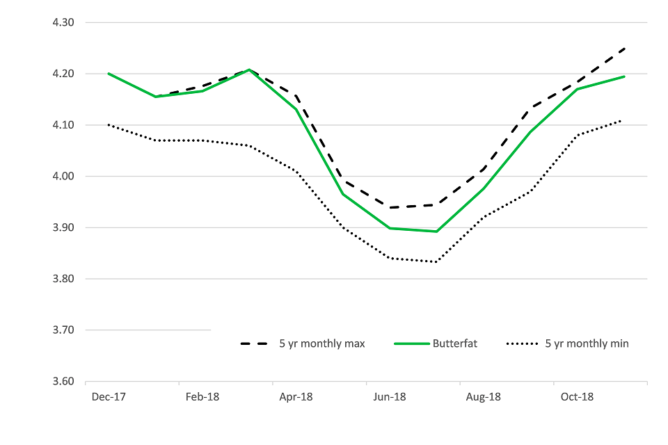 a. Butterfat % to November 2018