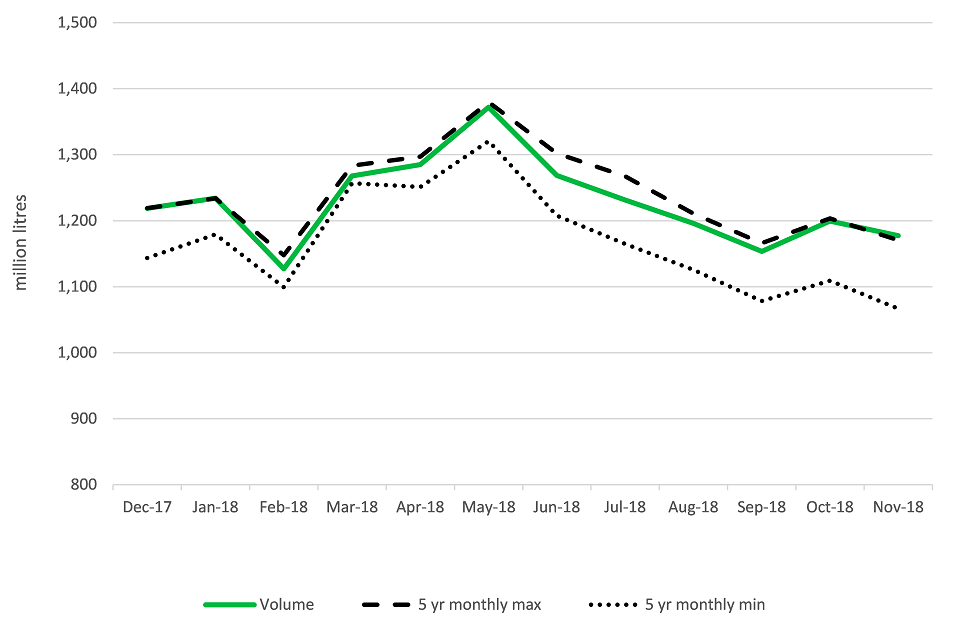United Kingdom wholesale milk production (million litres) to November 2018