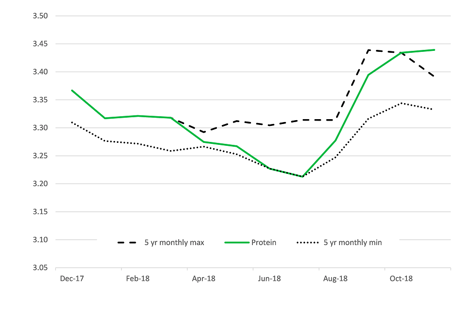 b. Protein % to November 2018