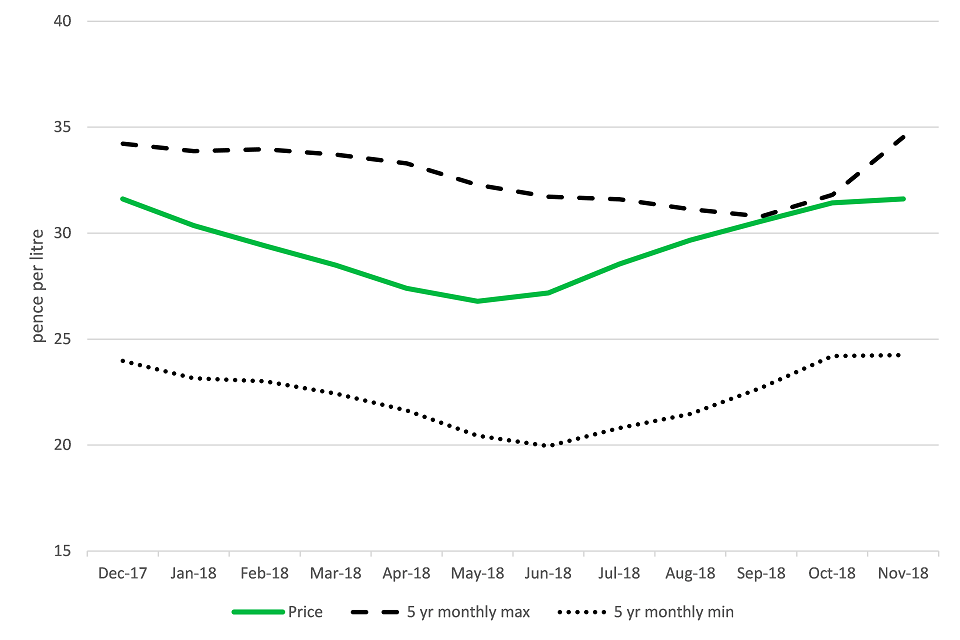 United Kingdom farm-gate milk price (pence per litre) to November 2018