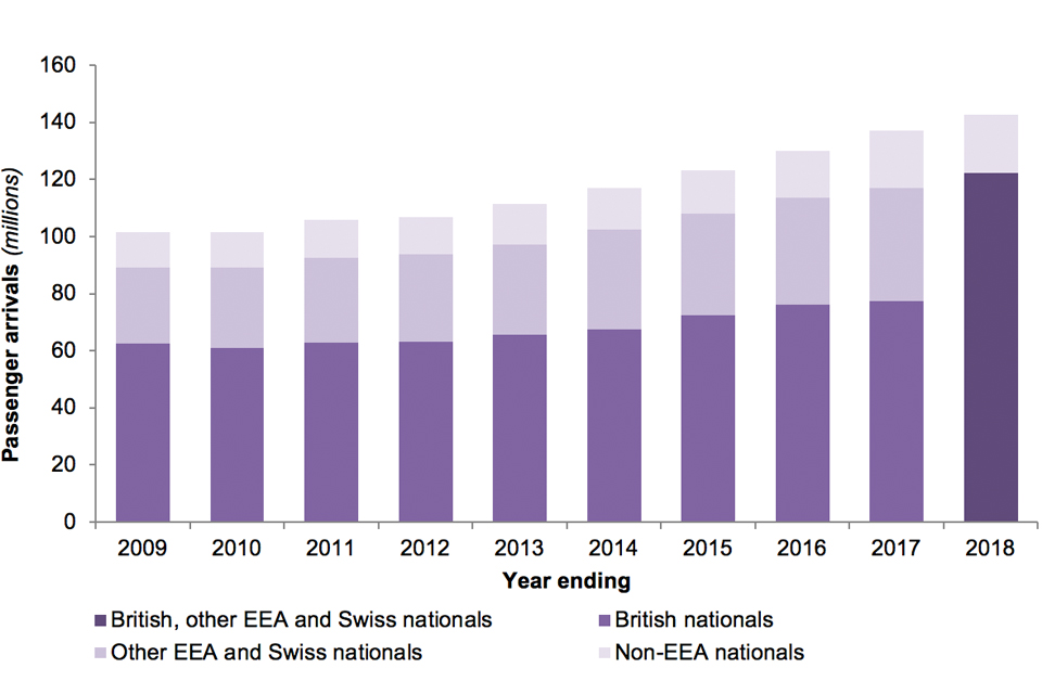 The chart shows the number of passenger arrivals to the UK, by nationality group over the last 10 years.