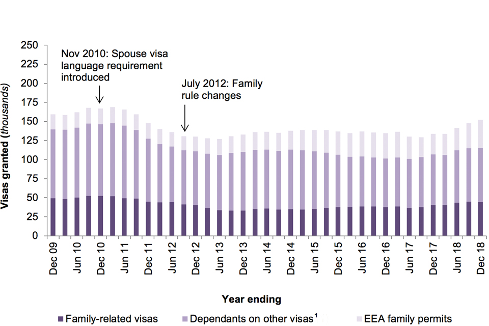 The chart shows the number of family-related visas (including dependants on other visas) and EEA Family permits granted over the last 10 years.